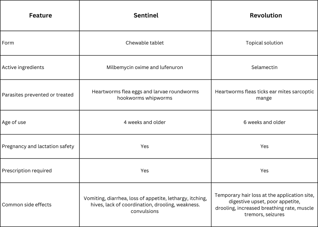 ​Revolution vs. Sentinel comparison chart
