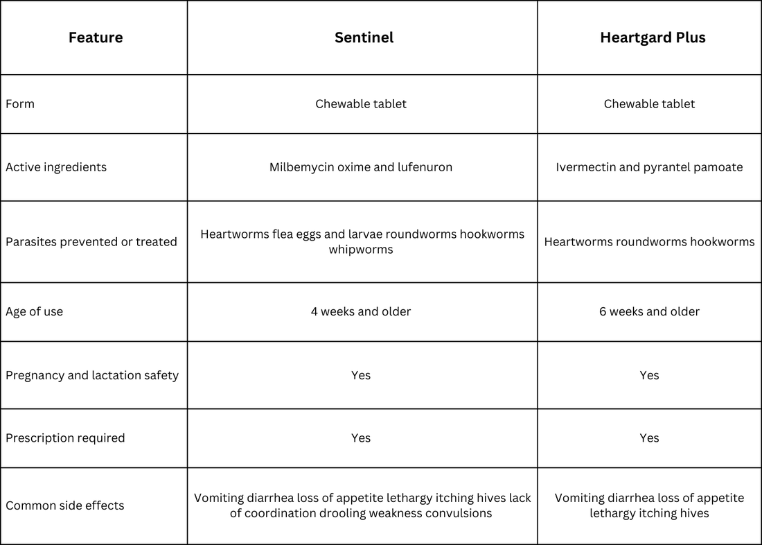 ​Sentinel vs. Heartgard Plus Comparison Chart