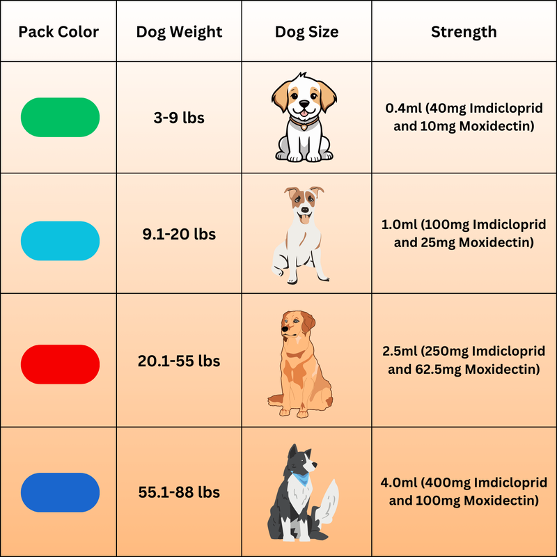 ​Advantage Multi Dosage Chart as Per Dog Weight